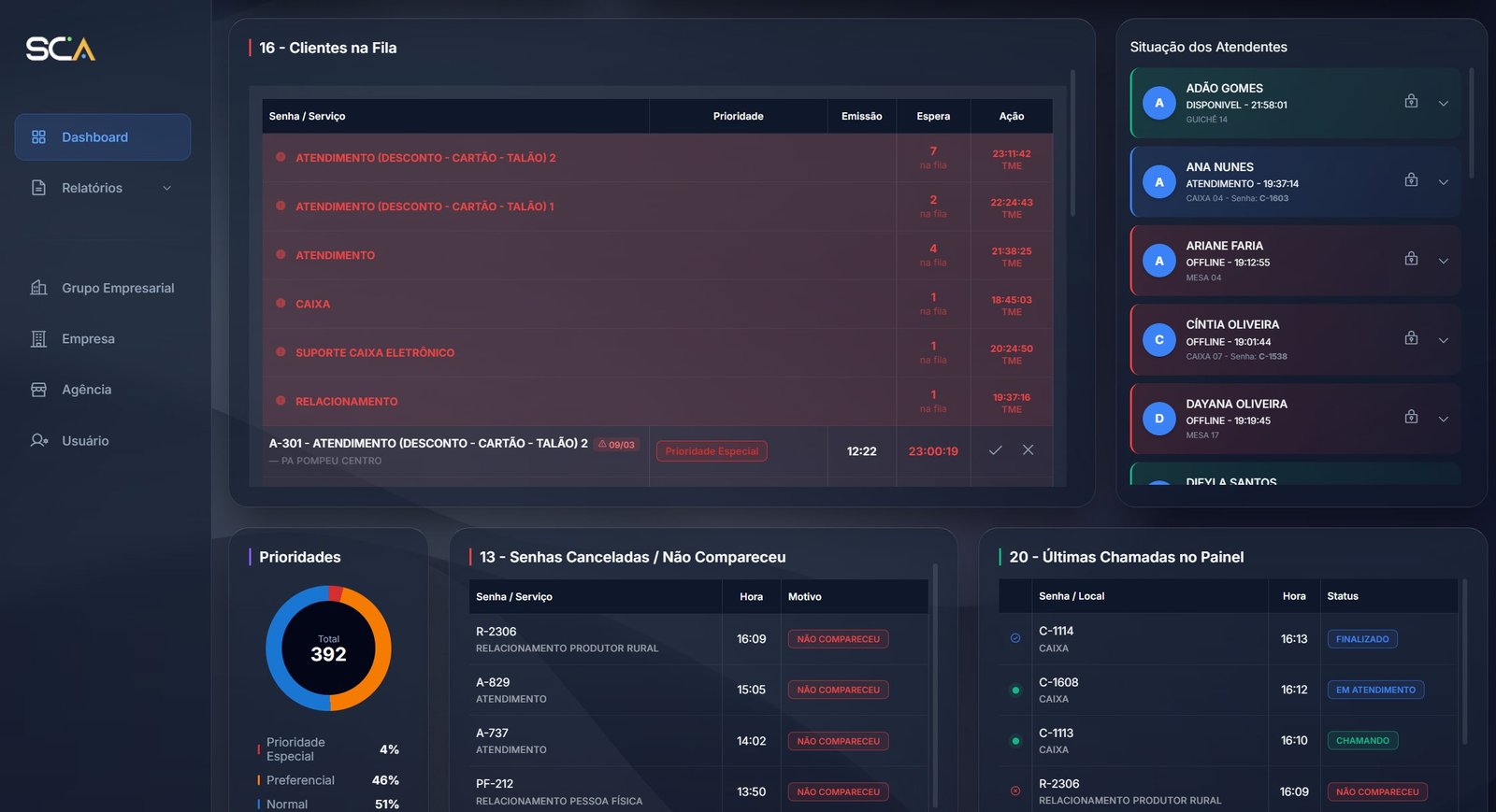 Fila de clientes, prioridades e situação dos atendentes